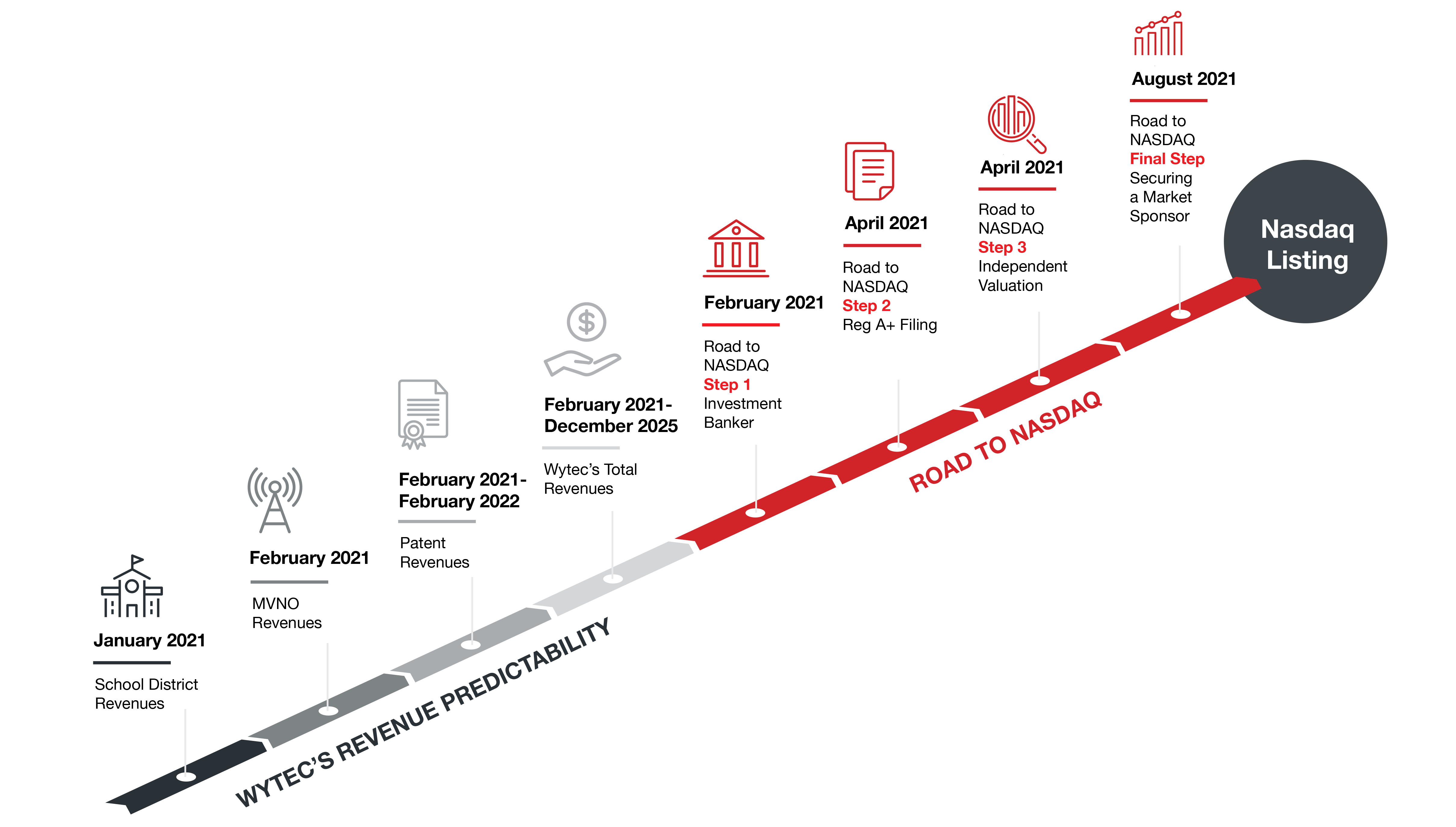 Wytec Milestones – Wytec Inc